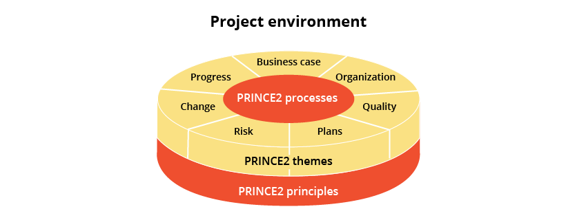 PRINCE2 Structure